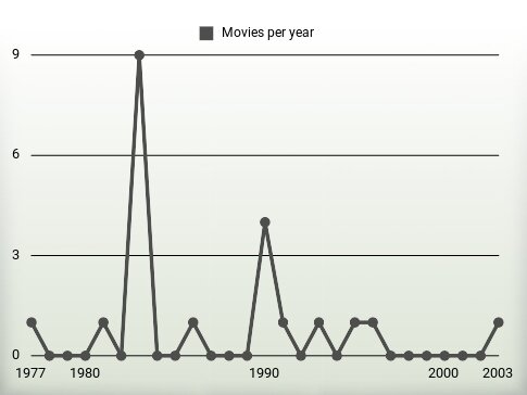 Movies per year