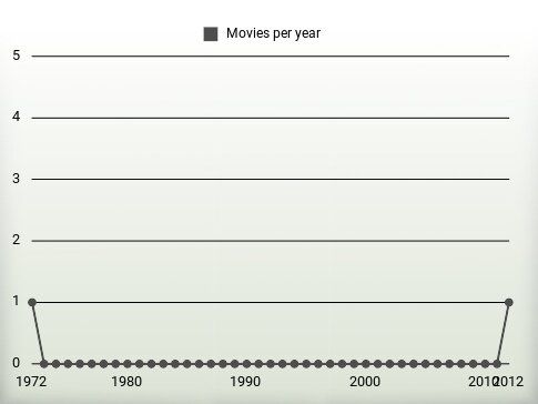 Movies per year