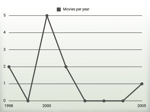 Movies per year