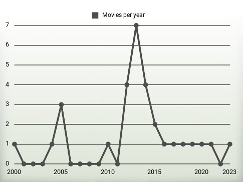 Movies per year