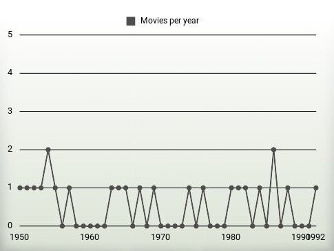 Movies per year