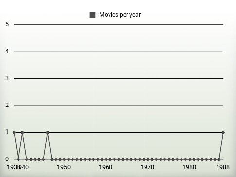 Movies per year