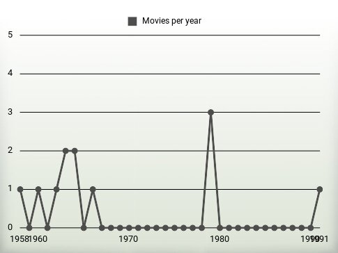 Movies per year