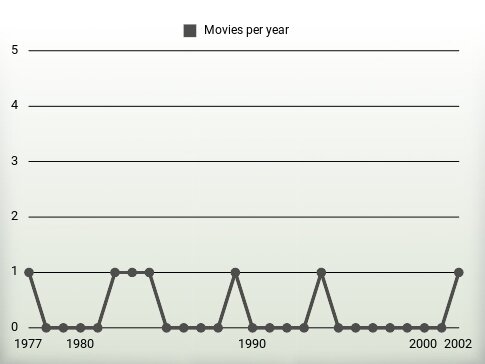 Movies per year