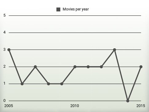 Movies per year