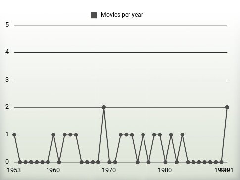 Movies per year