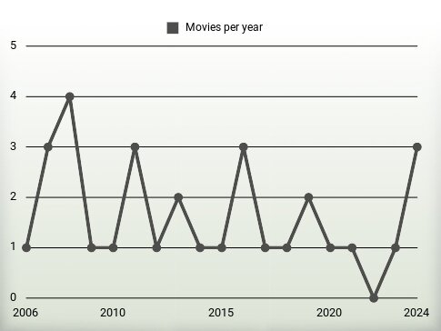 Movies per year