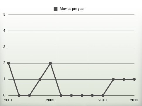 Movies per year