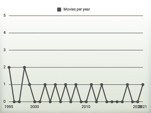 Movies per year