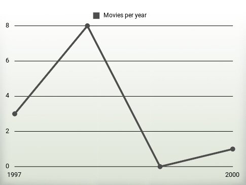 Movies per year