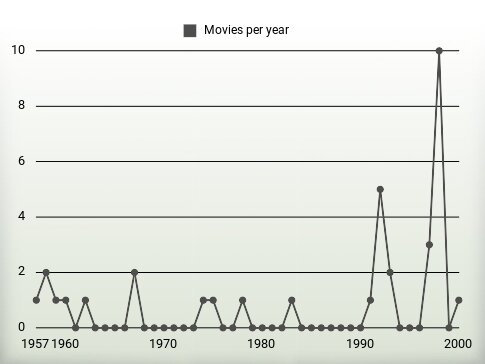 Movies per year