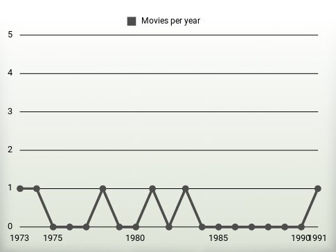 Movies per year