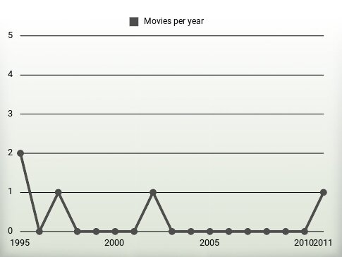 Movies per year