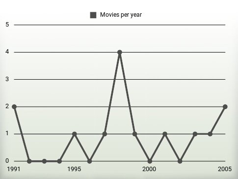 Movies per year