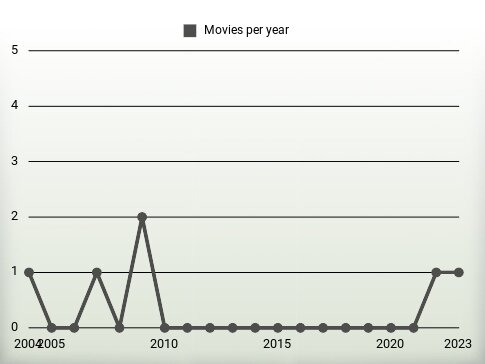 Movies per year