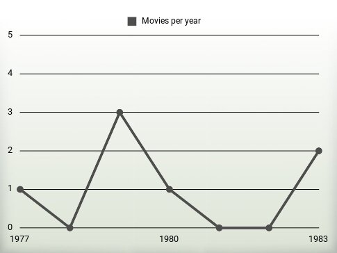 Movies per year