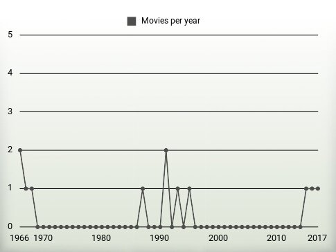 Movies per year