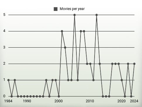 Movies per year