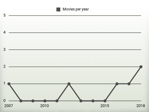 Movies per year