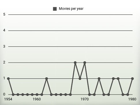 Movies per year