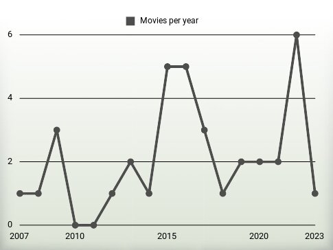 Movies per year