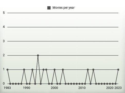 Movies per year