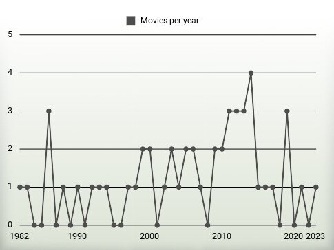 Movies per year