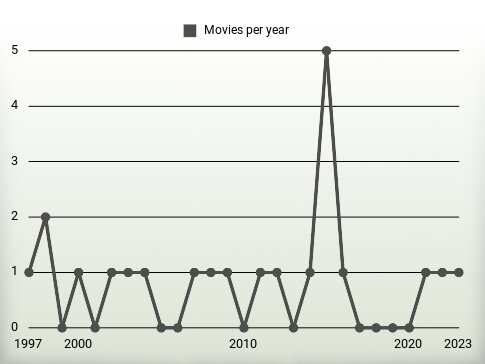 Movies per year