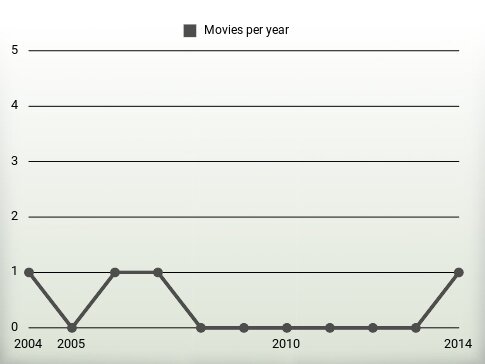 Movies per year