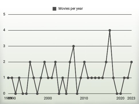 Movies per year