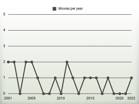 Movies per year