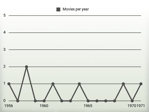 Movies per year