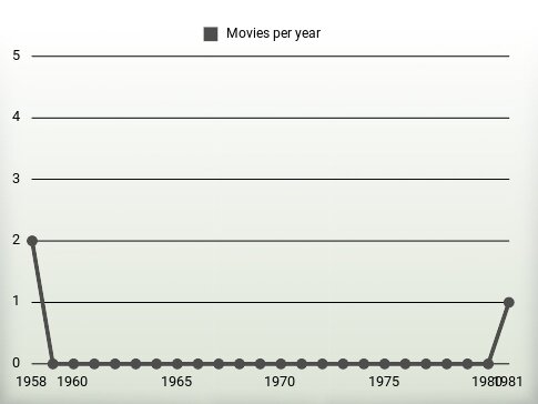 Movies per year