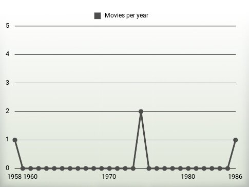 Movies per year