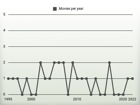 Movies per year