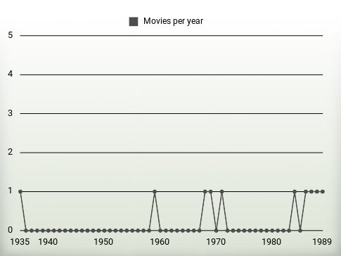 Movies per year