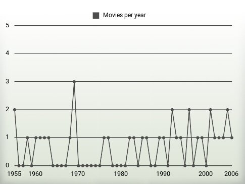 Movies per year