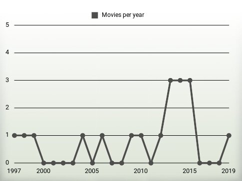 Movies per year