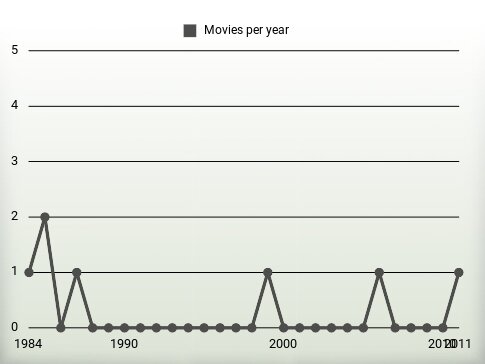 Movies per year