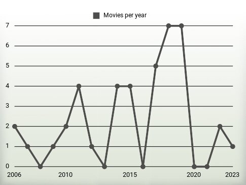 Movies per year