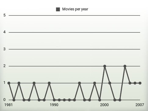 Movies per year