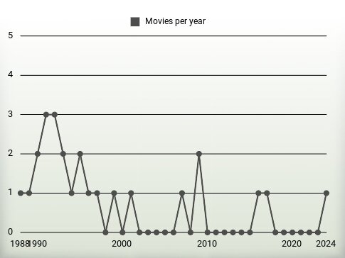 Movies per year