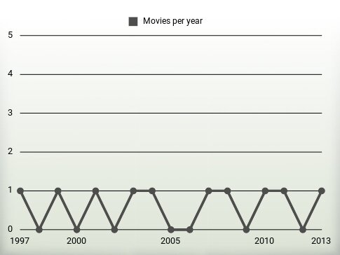 Movies per year