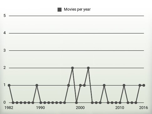 Movies per year