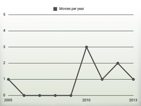 Movies per year