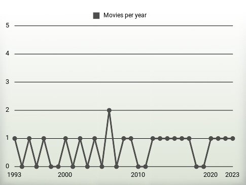 Movies per year