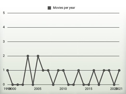 Movies per year