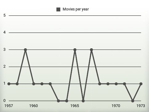 Movies per year