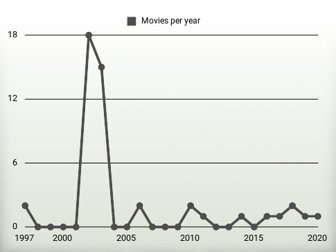 Movies per year