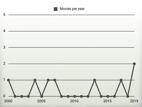 Movies per year